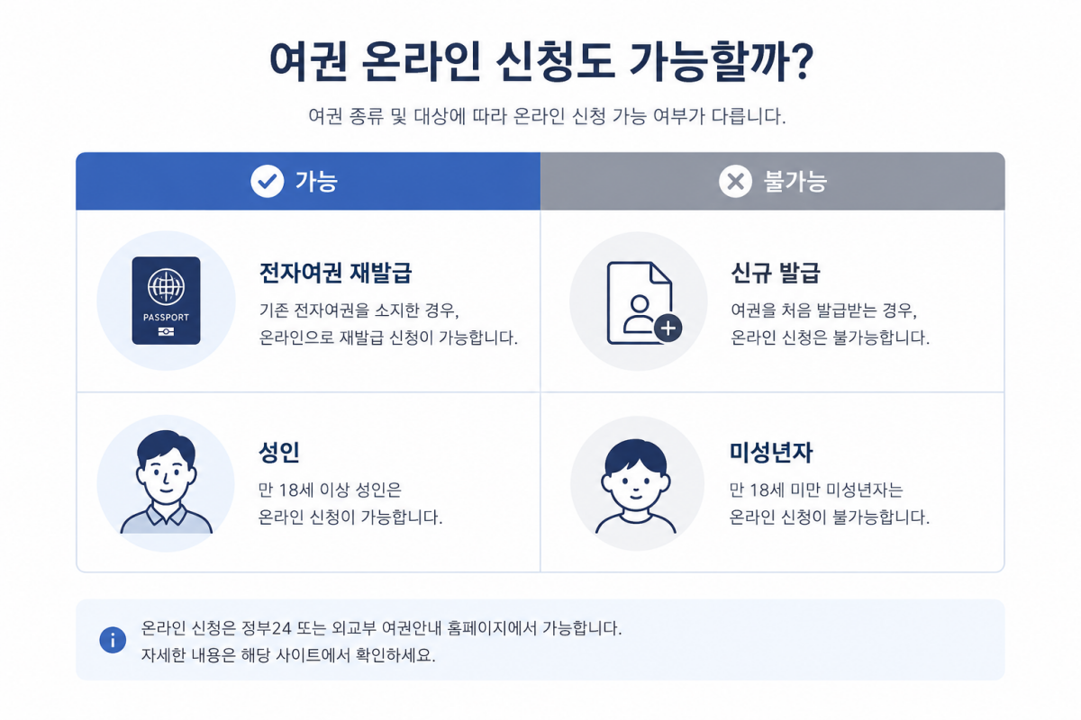 여권 온라인 신청 가능 대상과 불가능 대상 비교