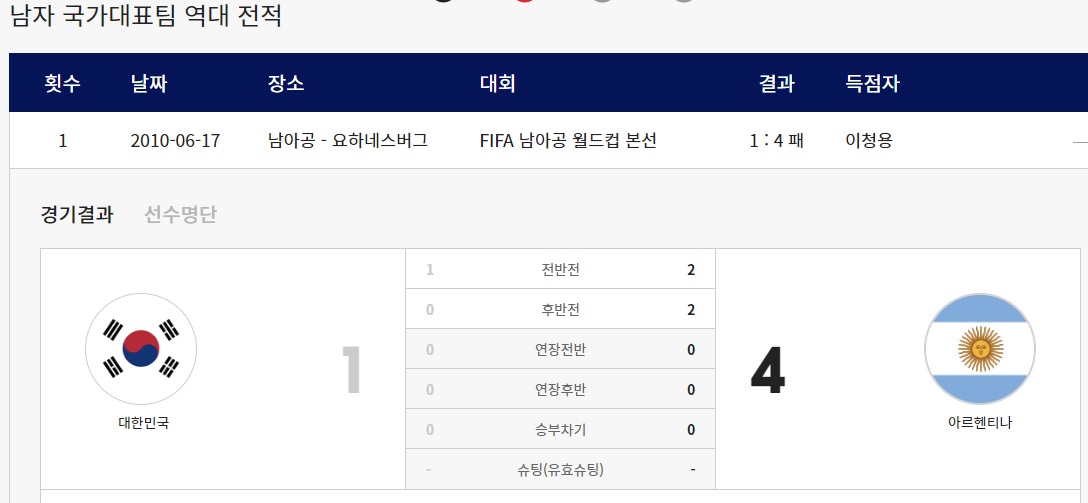 2010년 남아공 월드컵에 출전한 한국 축구대표팀의 선수명단