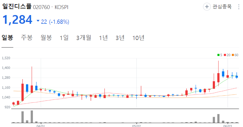 일진디스플-주가-일봉