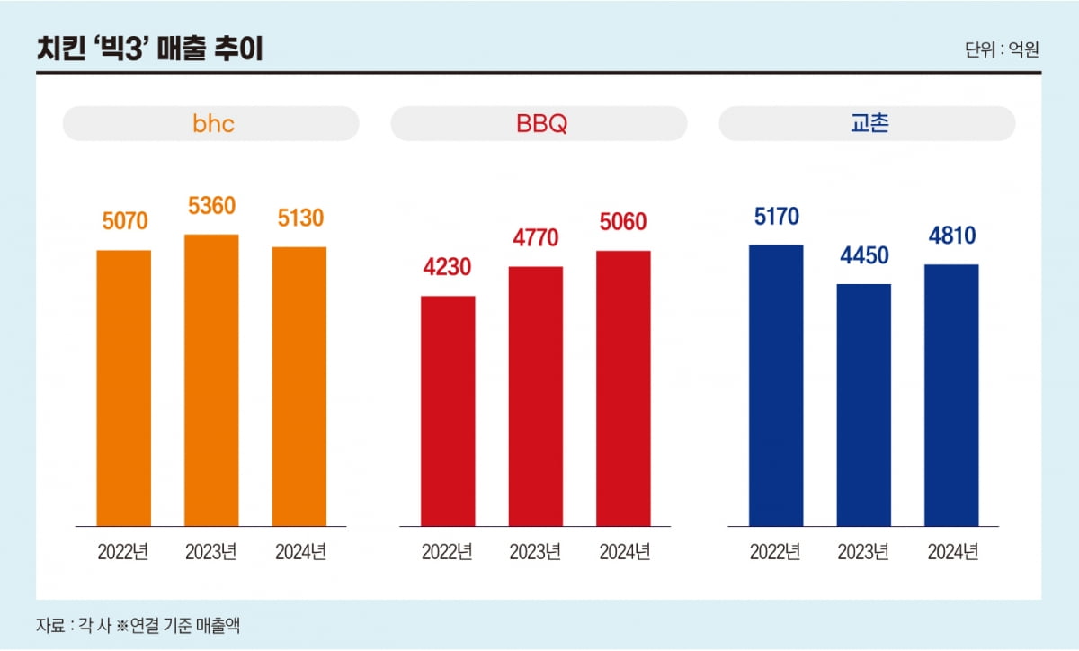 치킨 '빅3' 매출 추이