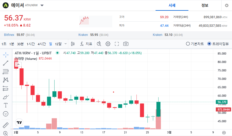 에이셔 코인 가격 전망