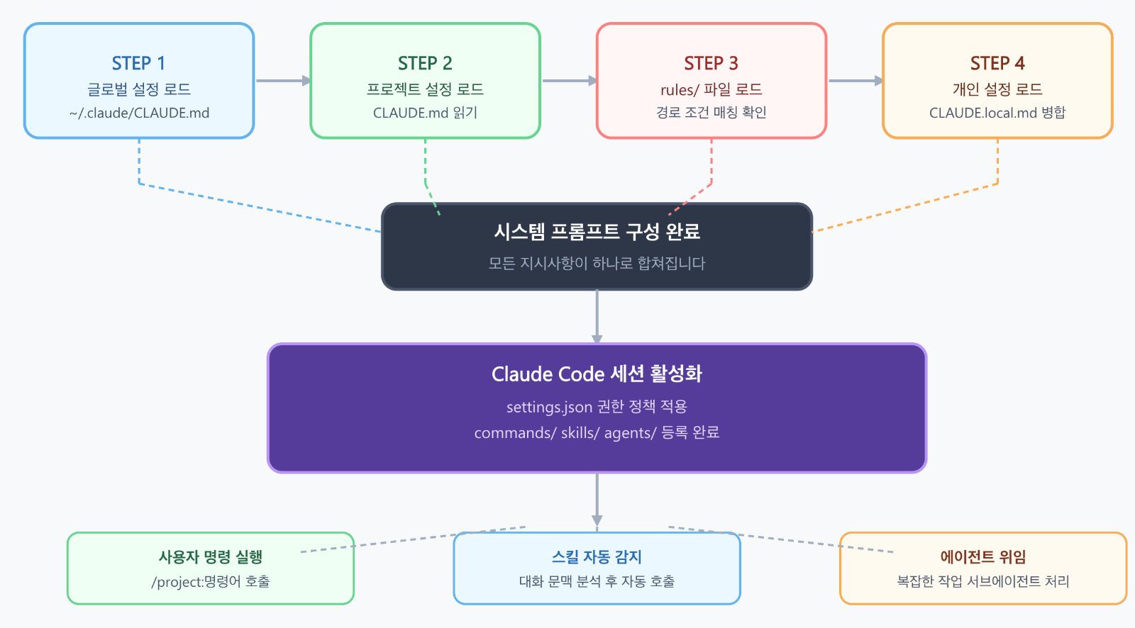 Claude Code 세션 시작 시 파일 로딩 프로세스