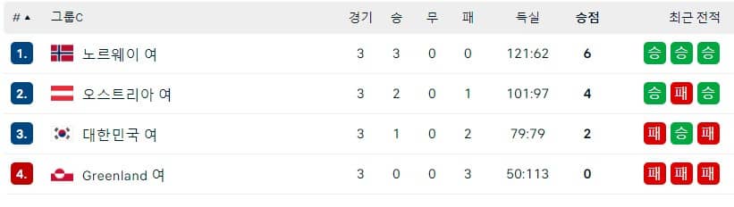 핸드볼대표팀순위