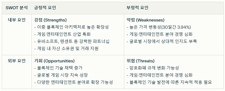보라 코인 SWOT분석 요약