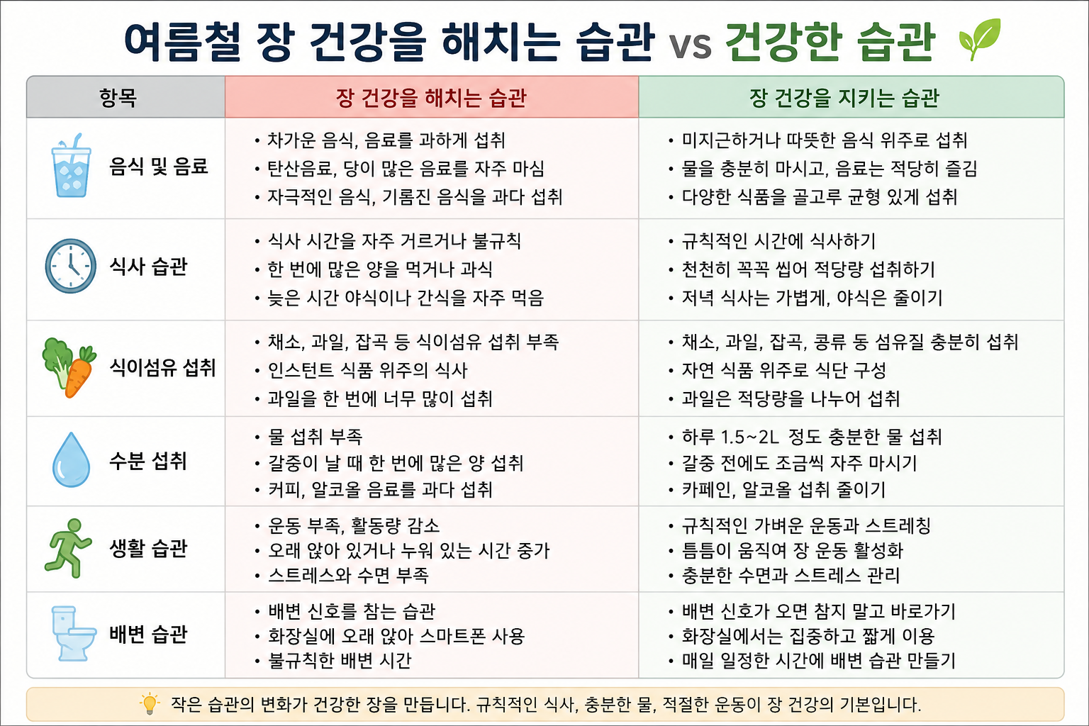 여름철 장 건강을 해치는 습관과 건강한 습관 비교표