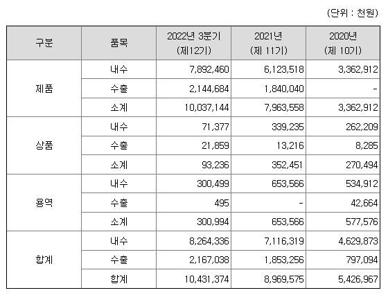 레인보우로보틱스 매출실적