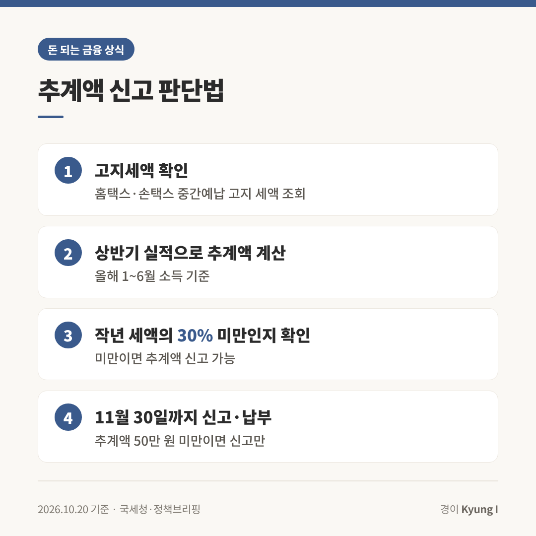 중간예납 추계액 신고 판단 4단계: 고지세액 확인, 상반기 실적으로 추계액 계산, 작년 세액의 30% 미만인지 확인, 11월 30일까지 신고&middot;납부