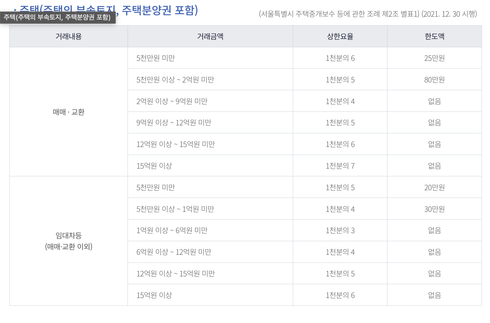 부동산 중개 요율표