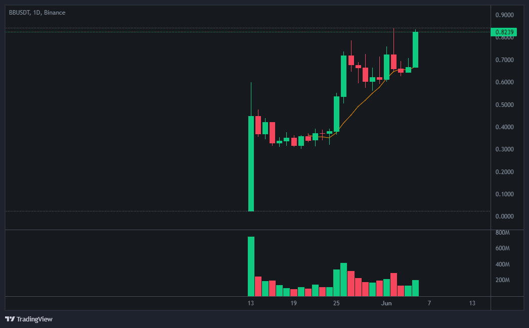 바운스빗(BounceBit) 코인 차트 분석