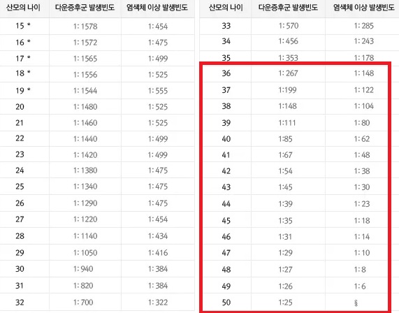 임산부, 산모 나이에 따른 다운증후군 발생률, 염색체 이상 발생률