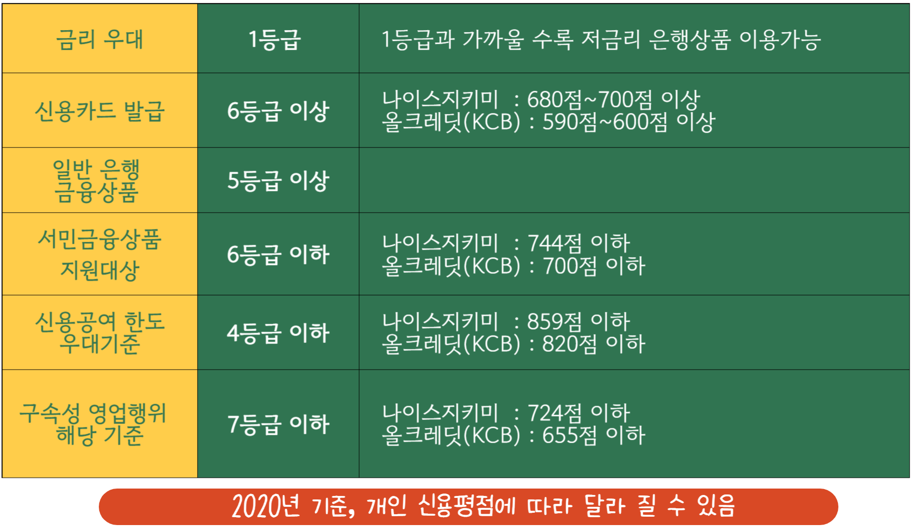 25 신용점수별 등급에 따른 금융거래가이드