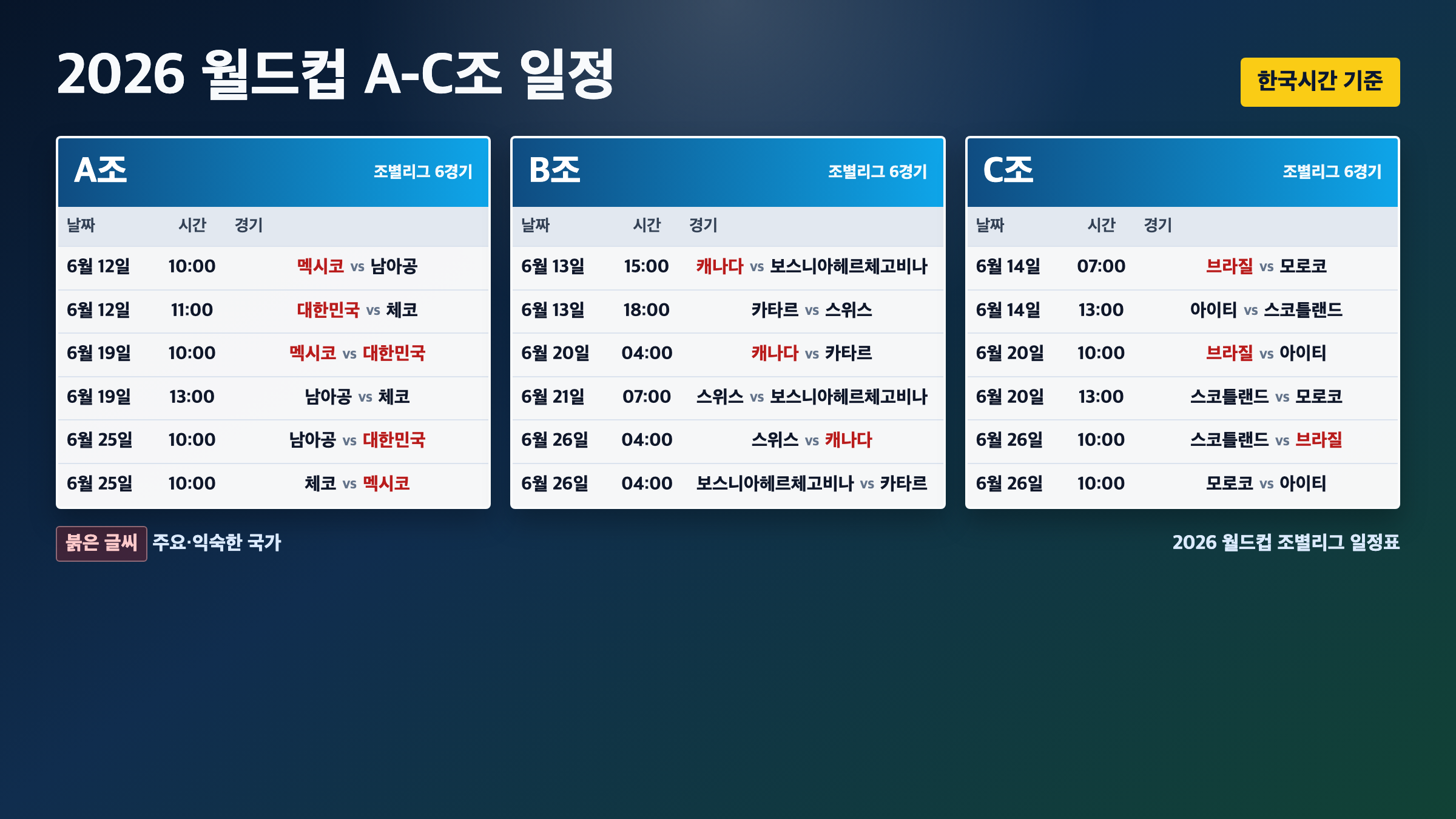 2026 월드컵 A조 B조 C조 경기 날짜 시간 상대를 한국시간 기준으로 정리한 일정표