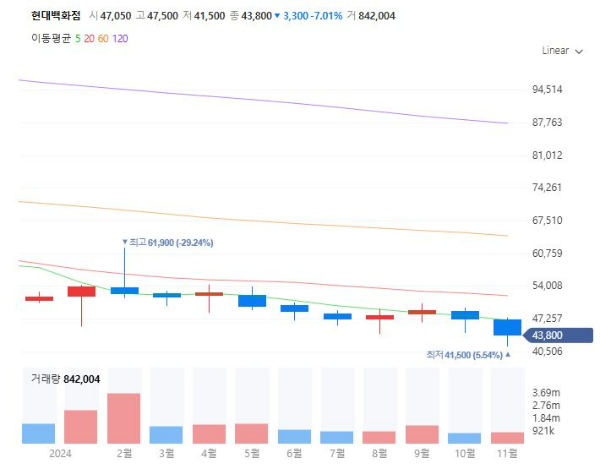 면세점관련주대장주수혜주TOP5_현대백화점