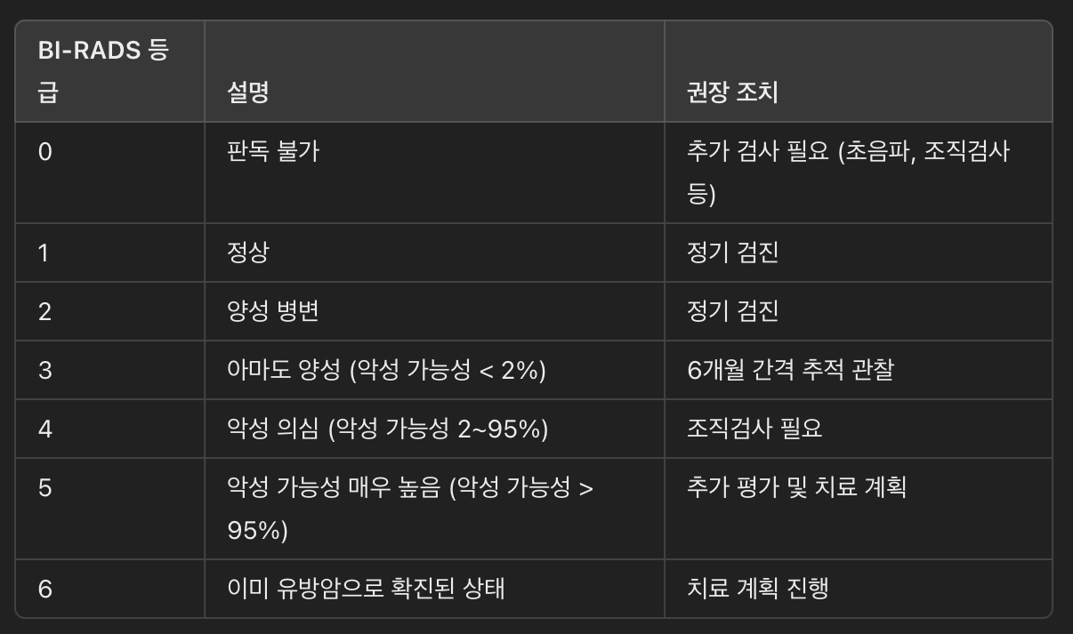 BI-RADS 분류 체계