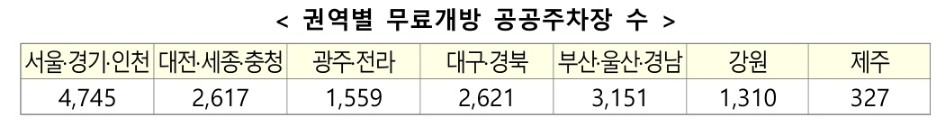 무료-주차장-찾기-무료개방-주차장-현황