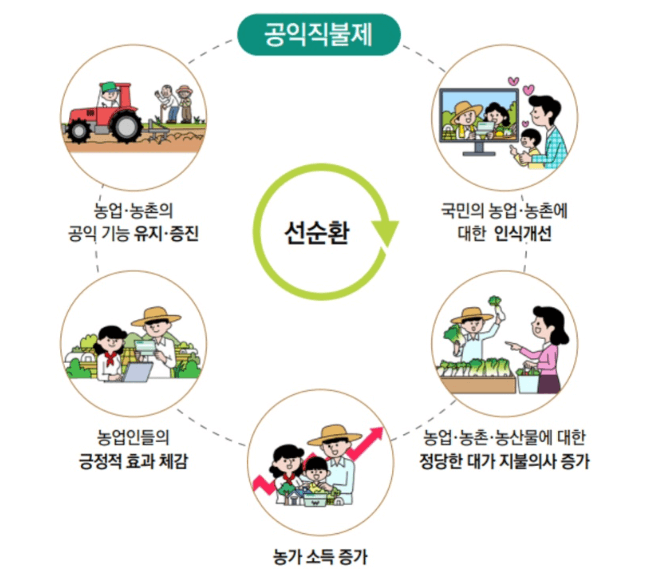 공익직불제 장점
