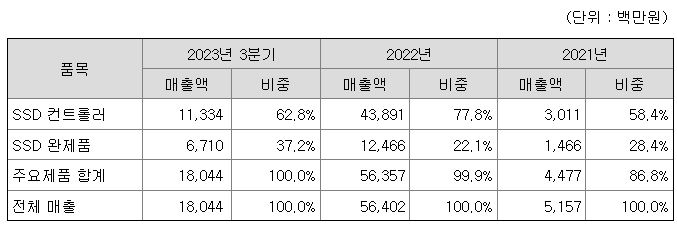 CXL 관련주 파두 매출 현황
