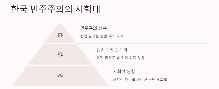 윤석열 대통령 탄핵: 재판내용, 정치 경제 사회적변화, 조기대선일
