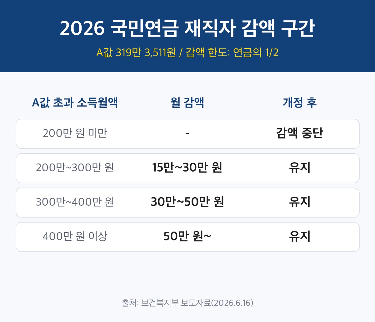국민연금 재직자 감액 2026 구간별 감액 계산표