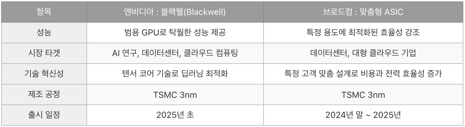 엔비디아, 브로드컴 차세대 AI 반도체 모델 비교