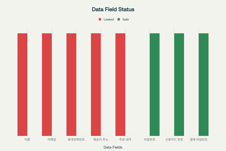 쿠팡 개인정보 유출 현황 및 안전한 정보 분류 (2025년 11월 29일 기준)