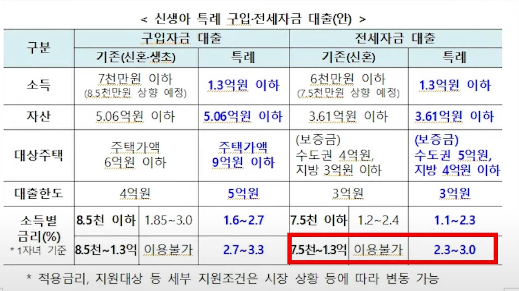 신생아 특례 대출 금리4