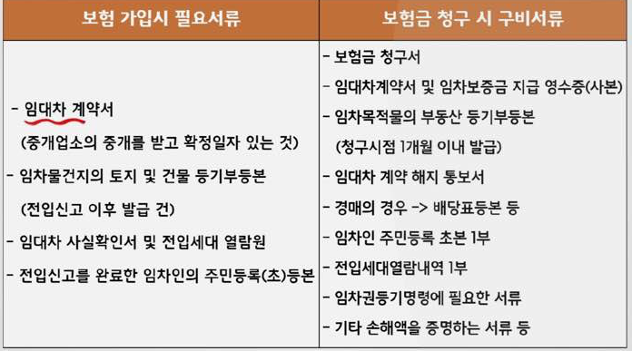 전세보증보험 가입 시 필요 서류