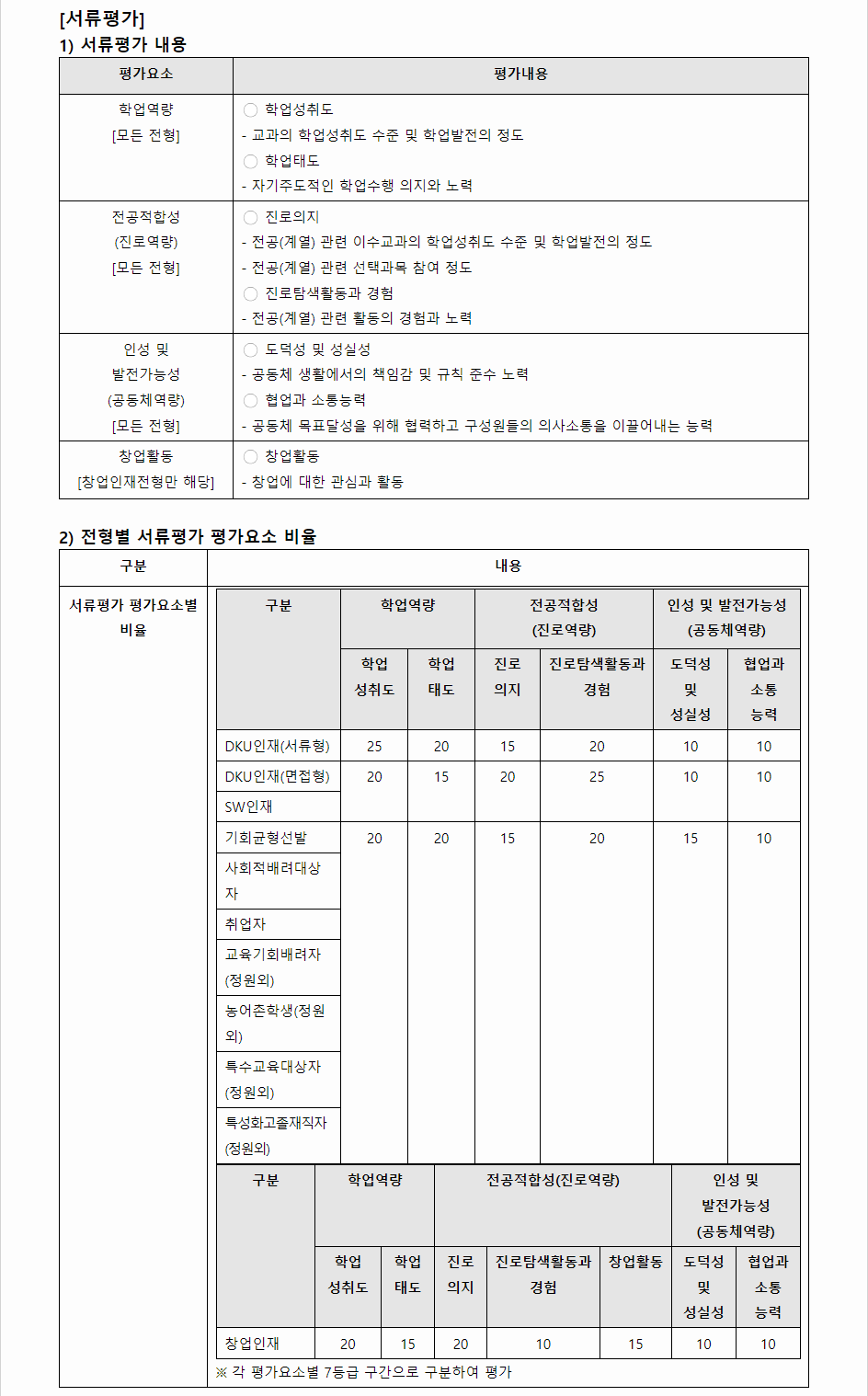 2024학년도 단국대학교 학생부종합전형 서류평가