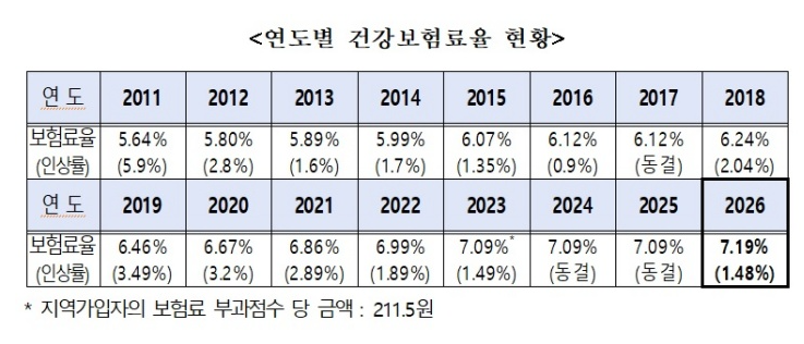 2026년 건보료율 1.48%인상, 직장인, 지역가입자의 건보료 인상금액은?
