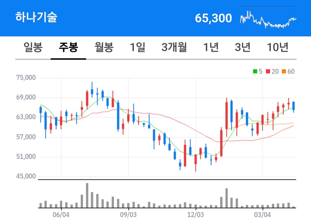 하나기술 주식 차트