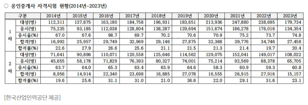 공인중개사합격률
