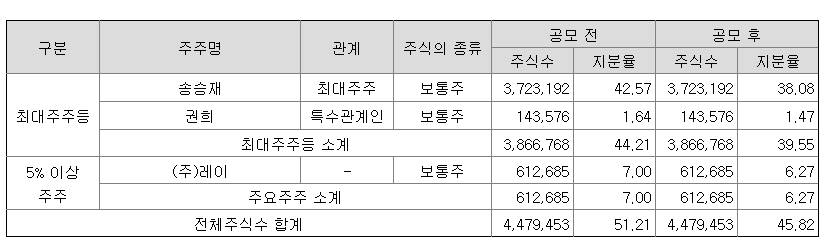 라이프시맨틱스 최대주주