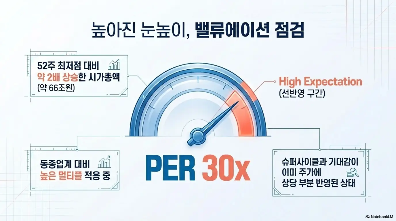 HD현대중공업 주가 전망: 계기판 형태로 HD현대중공업 밸류에이션을 점검한 인포그래픽. 시가총액이 52주 최저점 대비 약 2배 상승해 약 66조원&amp;#44; 현재 이익 기준 주가수익비율은 30배대로 동종업계 대비 높은 멀티플이며 기대감이 이미 주가에 선반영된 구간임을 설명함.