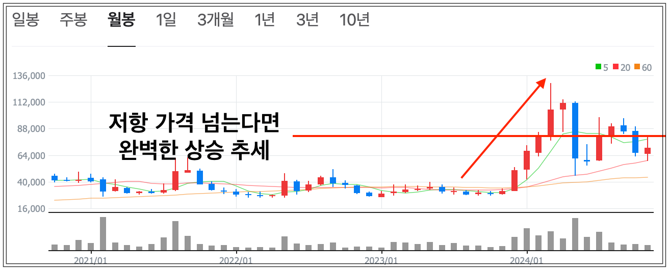 장기적인 HLB주가전망
