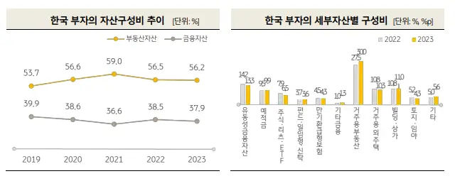 한국 부자는 2023년에 어디에 투자했을까?