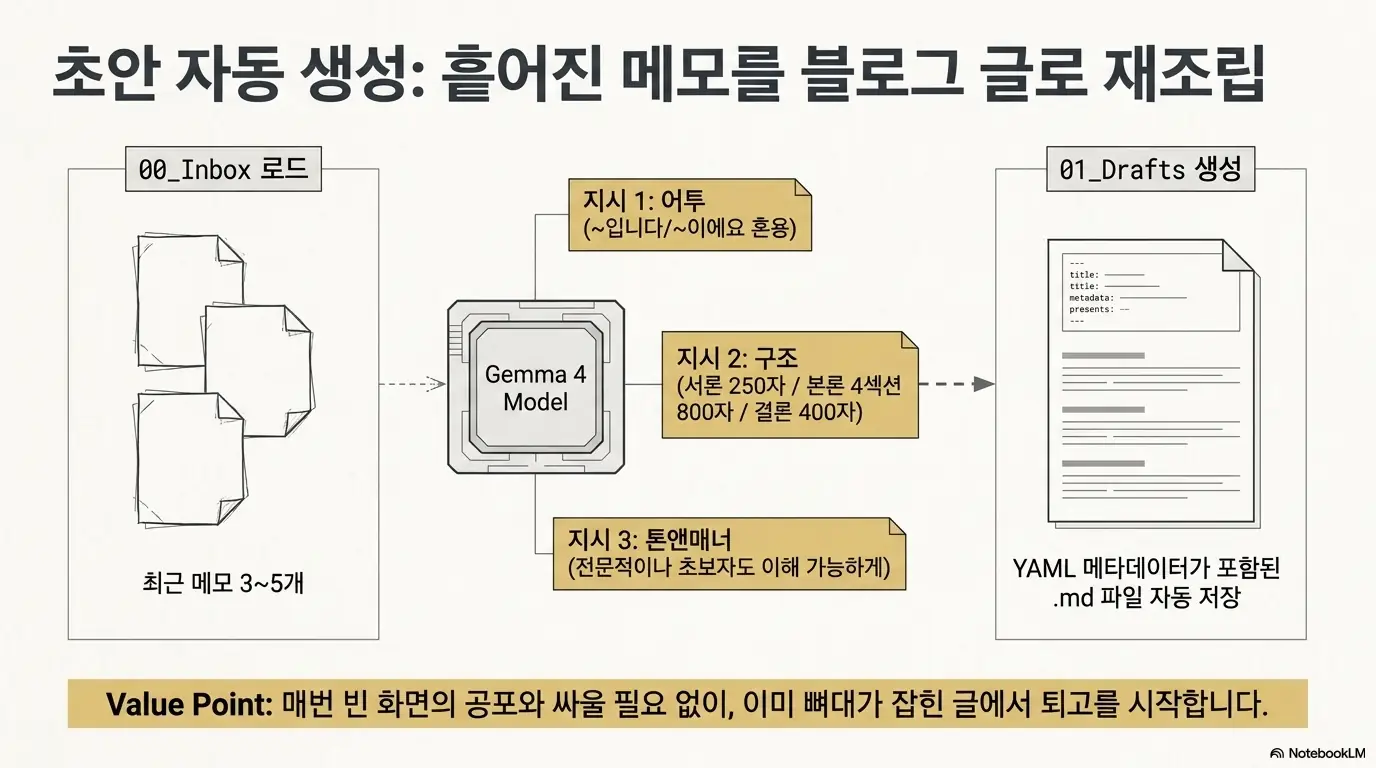 젬마 4 사용법: 젬마 4가 흩어진 메모를 블로그 글로 재조립하는 과정을 보여주는 이미지로 최근 메모 3에서 5개를 00_Inbox에서 로드한 뒤 어투와 구조와 톤앤매너 지시에 따라 YAML 메타데이터가 포함된 마크다운 파일을 01_Drafts에 자동 저장하는 흐름이 표시된 이미지