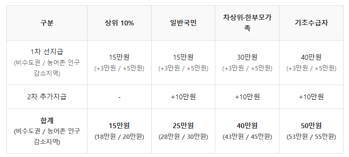 민생회복 소비쿠폰 대상별 지원금액 안내