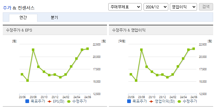 쿠쿠홀딩스_컨센서스