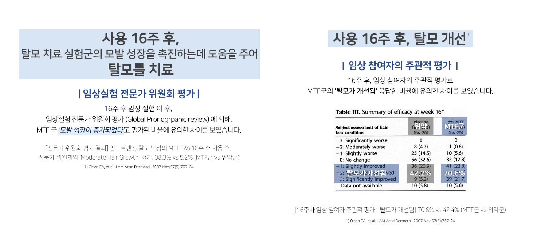 로게인폼 16주 사용후 효과 비교 분석