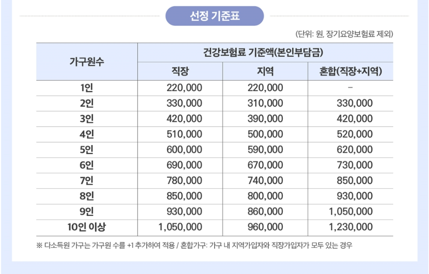 민생회복 소비 쿠폰 2차 선정기준표