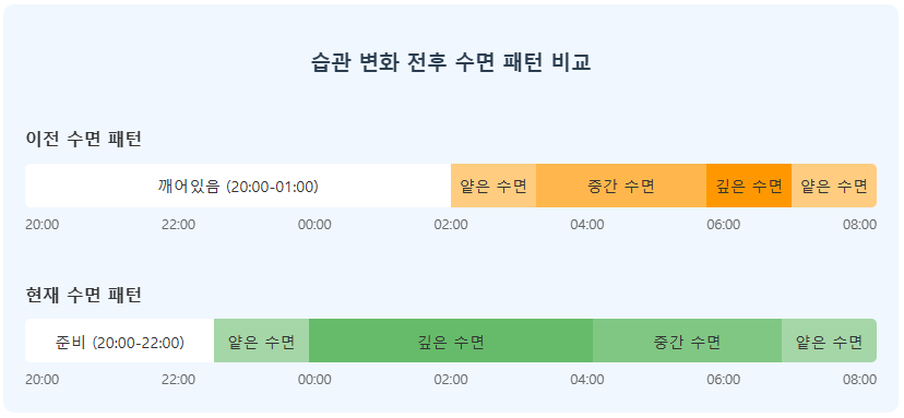 수면의 질을 높이는 저녁 습관 : 수면 개선 효과