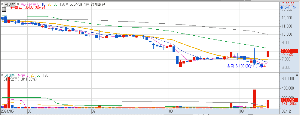 9월 12일 상한가 종목 씨이랩 일봉 차트