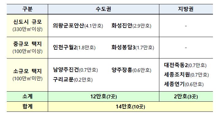 3차_신규택지_발표_지역