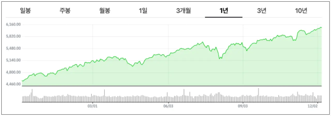 미국-S&amp;P500-주가-승상-그래프
