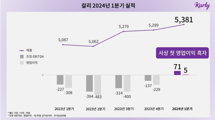 컬리 영업이익 흑자달성