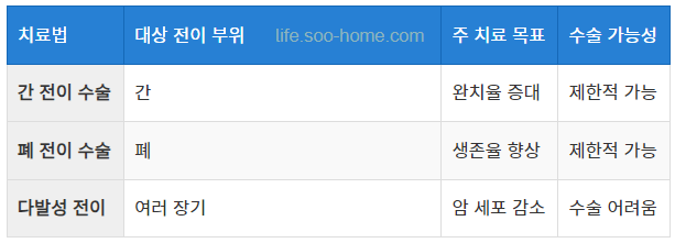 수술 가능 여부와 치료 효과