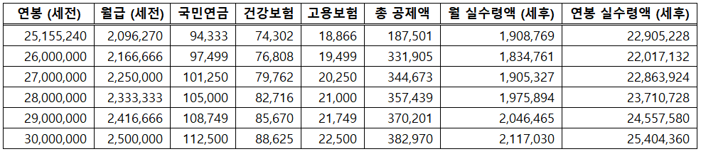 2025 연봉 실수령액 표