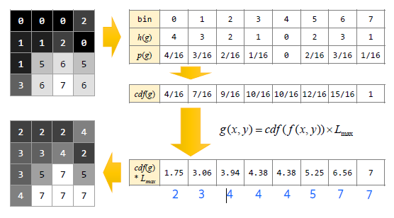 새로운 명암값 할당