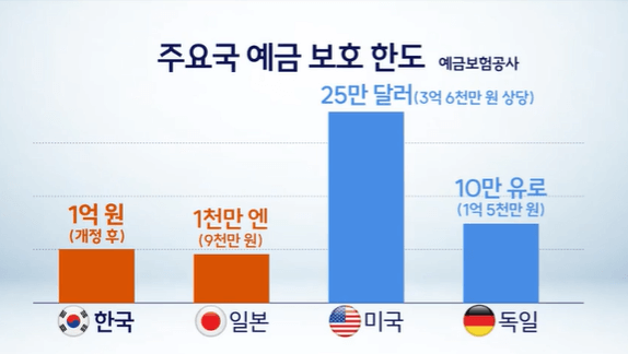 예금보호한도변경