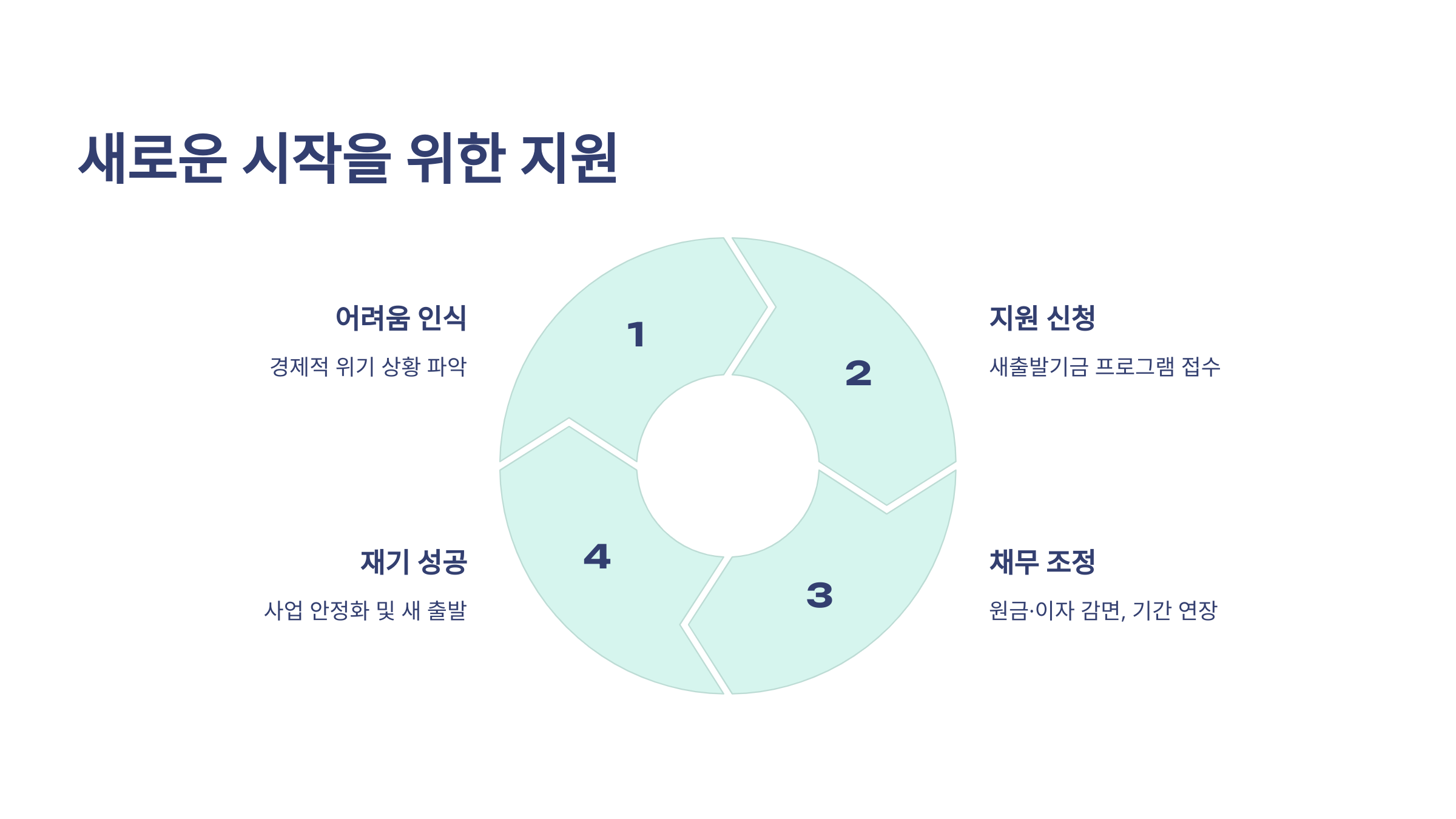 🏦 소상공인 새출발기금 신청자격, 내용, 방법 알아보기!